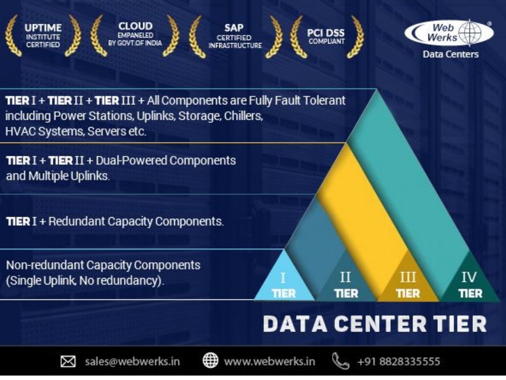  Werks Data centers Tiers, An efficient way to describe the Infrastructure