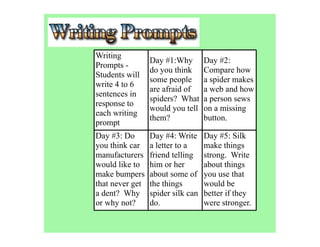 Writing
                 Day #1:Why        Day #2:
Prompts -
                 do you think      Compare how
Students will
                 some people       a spider makes
write 4 to 6
                 are afraid of     a web and how
sentences in
                 spiders? What     a person sews
response to
                 would you tell    on a missing
each writing
                 them?             button.
prompt
Day #3: Do       Day #4: Write     Day #5: Silk
you think car    a letter to a     make things
manufacturers    friend telling    strong. Write
would like to    him or her        about things
make bumpers     about some of     you use that
that never get   the things        would be
a dent? Why      spider silk can   better if they
or why not?      do.               were stronger.
 