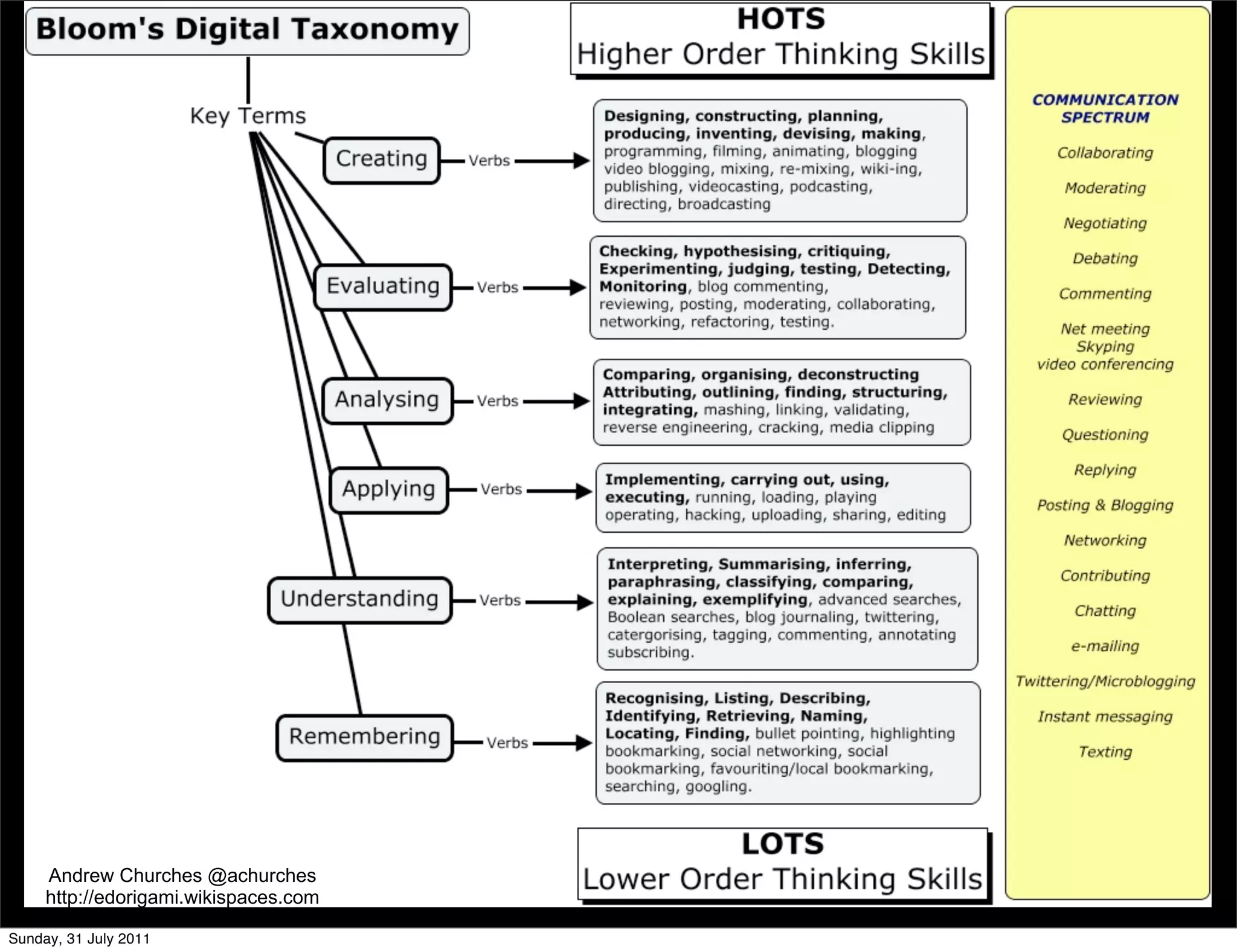Andrew Churches @achurches
     http://edorigami.wikispaces.com

Sunday, 31 July 2011
 