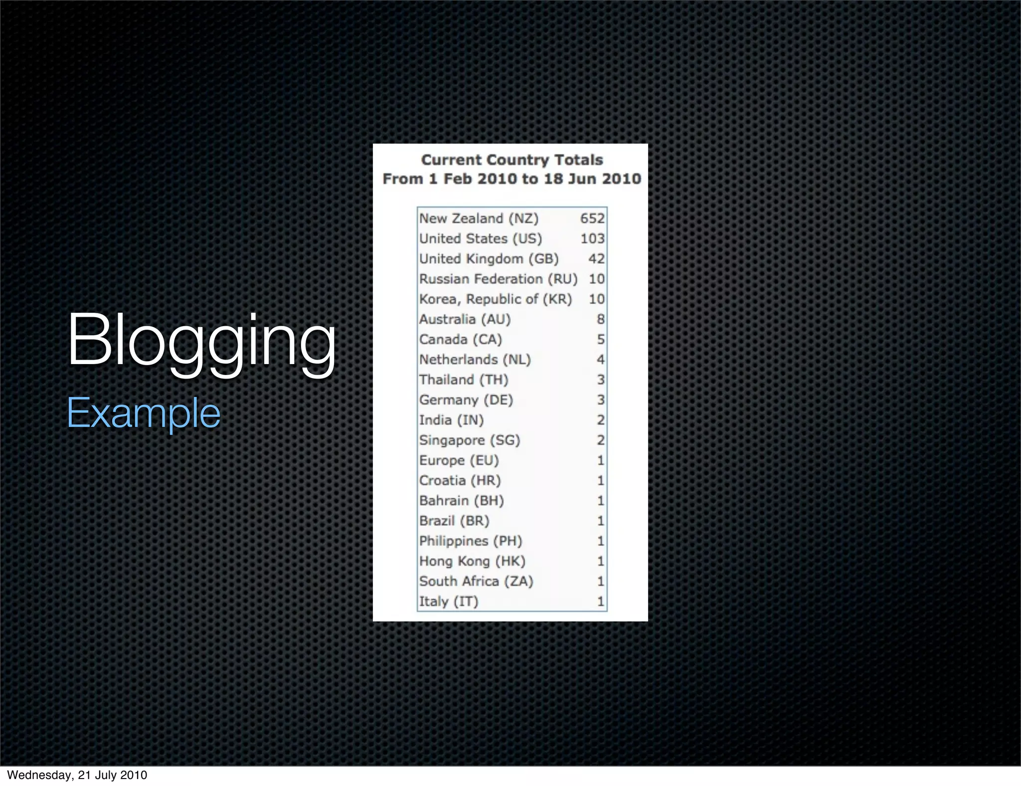 Blogging
         Example




Wednesday, 21 July 2010
 