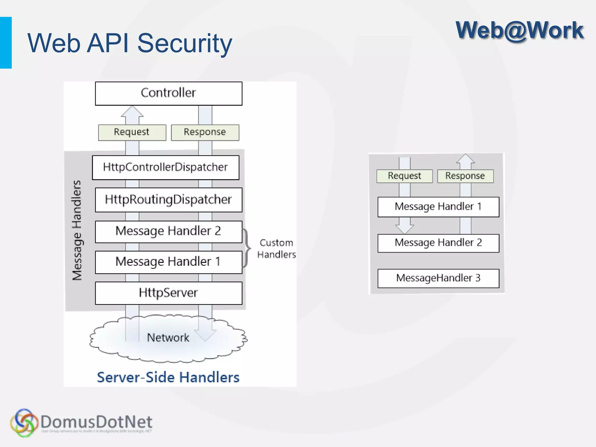 Web@Work
Web API Security
 