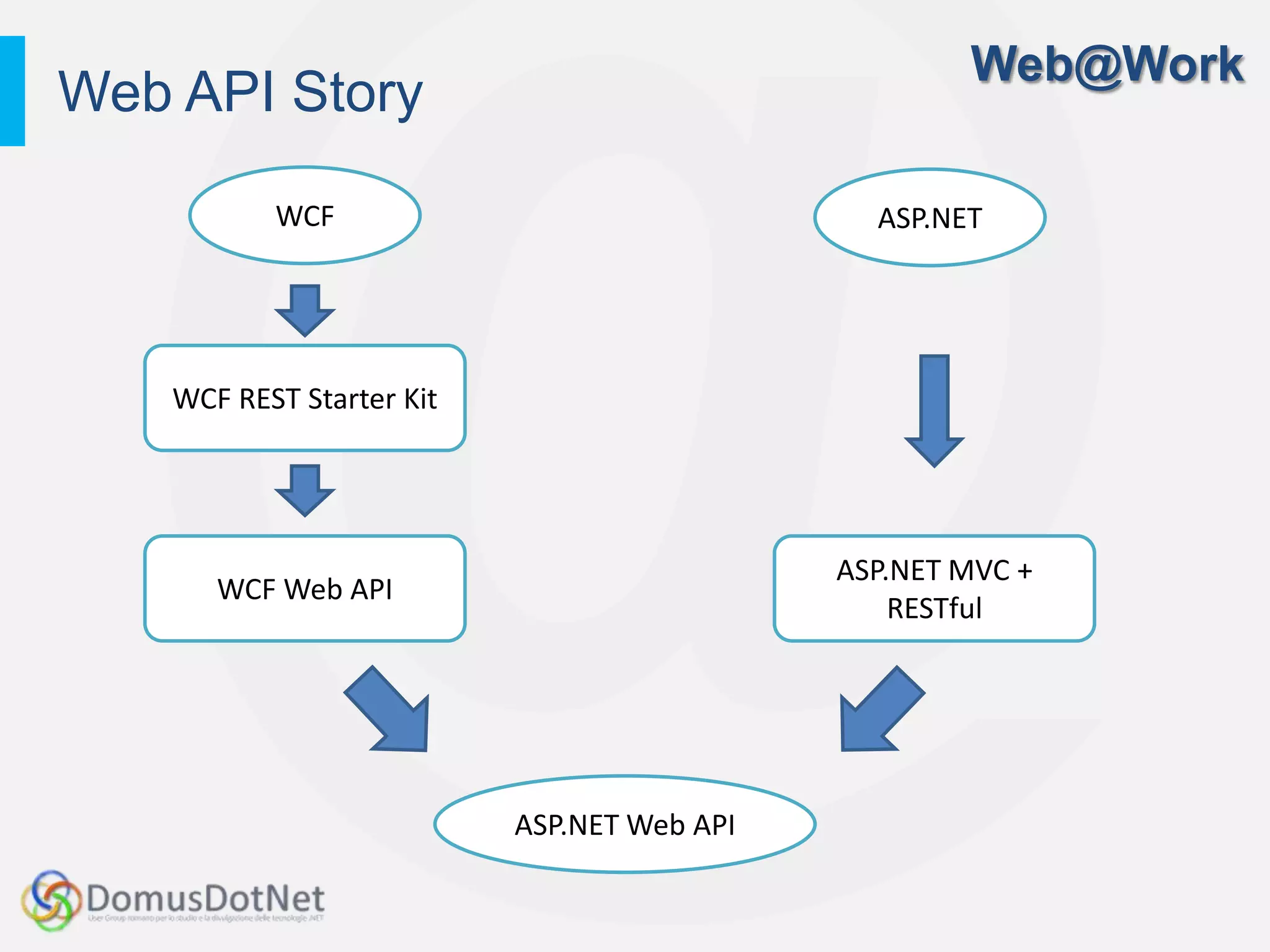 Web@Work
Web API Story

           WCF                                 ASP.NET




    WCF REST Starter Kit




                                             ASP.NET MVC +
       WCF Web API
                                                 RESTful




                           ASP.NET Web API
 
