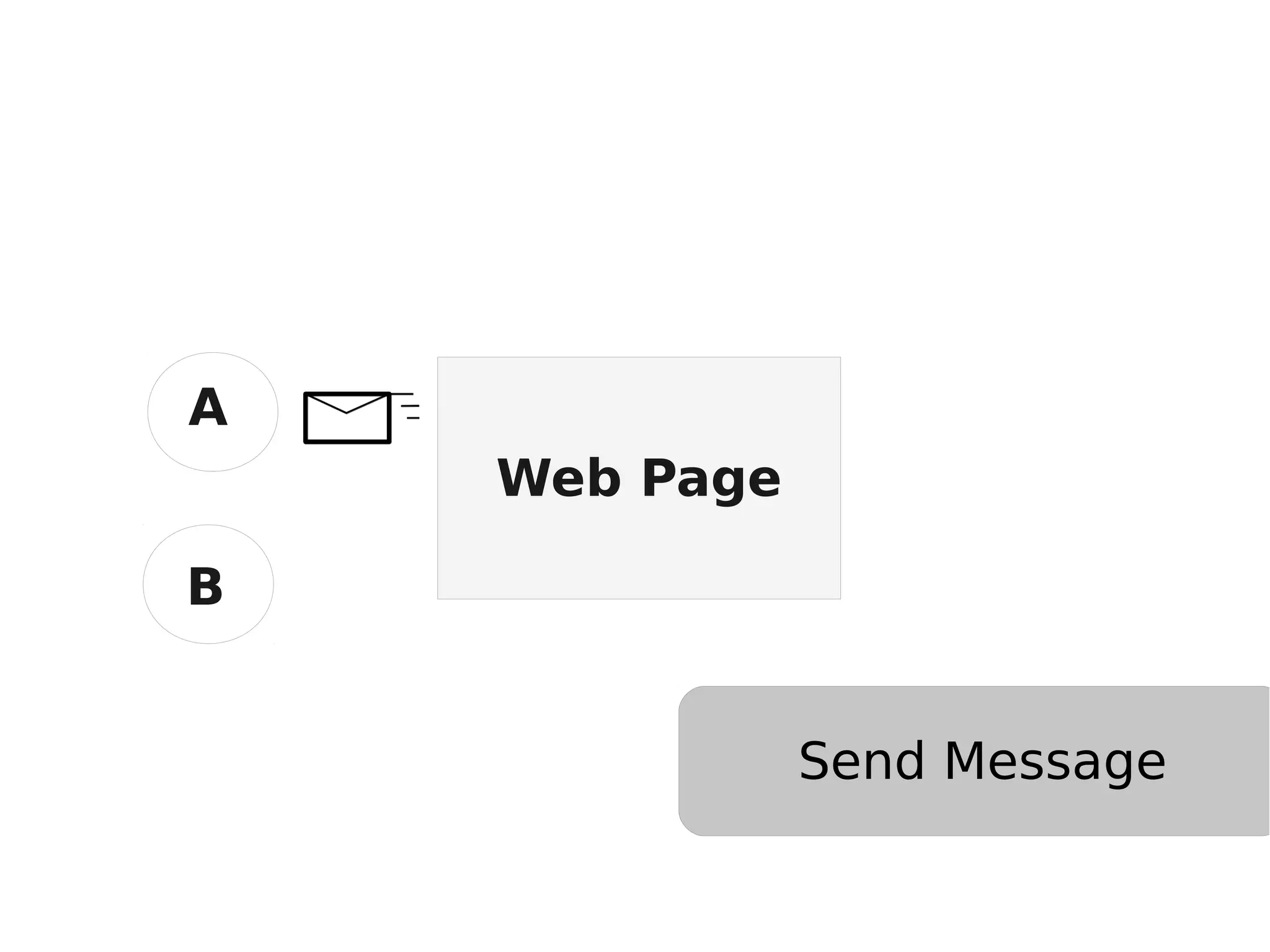 Web Page A B Send Message 