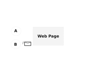 Web Page
A
B
 
