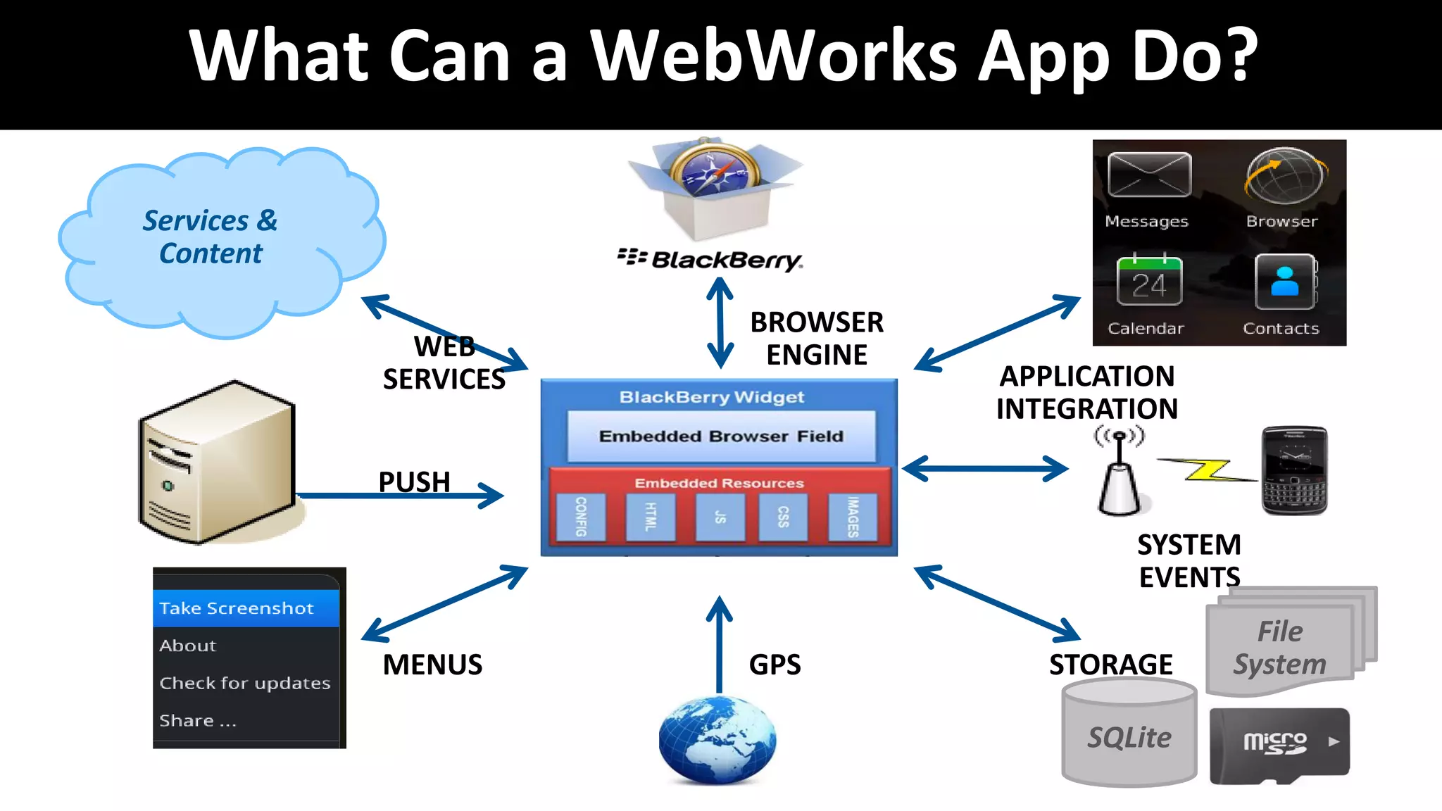 What Can a WebWorks App Do?
Services &
 Content

                        BROWSER
               WEB       ENGINE
             SERVICES             APPLICATION
                                  INTEGRATION

             PUSH
                                          SYSTEM
                                          EVENTS
                                                  File
             MENUS      GPS          STORAGE    System

                                       SQLite
 