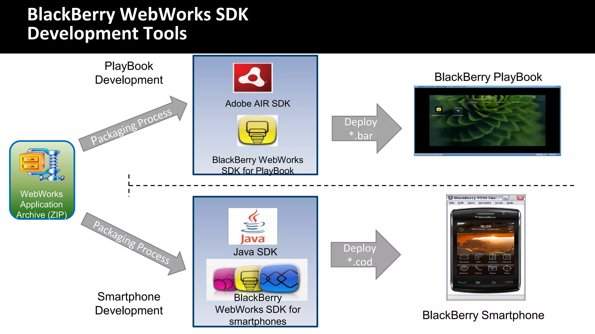 BlackBerry WebWorks SDK
  Development Tools
                 PlayBook
                Development                                    BlackBerry PlayBook

                                Adobe AIR SDK

                                                    Deploy
                                                     *.bar

                              BlackBerry WebWorks
                                SDK for PlayBook

 WebWorks
 Application
Archive (ZIP)



                                  Java SDK          Deploy
                                                     *.cod


                Smartphone       BlackBerry
                Development   WebWorks SDK for
                                smartphones
                                                             BlackBerry Smartphone
 