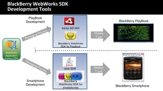 BlackBerry WebWorks SDK
  Development Tools
                 PlayBook
                Development                                    BlackBerry PlayBook

                                Adobe AIR SDK

                                                    Deploy
                                                     *.bar

                              BlackBerry WebWorks
                                SDK for PlayBook

 WebWorks
 Application
Archive (ZIP)



                                  Java SDK          Deploy
                                                     *.cod


                Smartphone       BlackBerry
                Development   WebWorks SDK for
                                smartphones
                                                             BlackBerry Smartphone
 