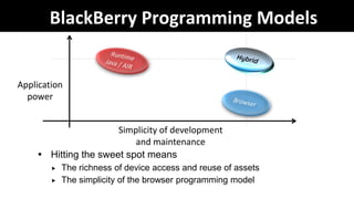 BlackBerry Programming Models


Application
  power


                      Simplicity of development
                          and maintenance
     Hitting the sweet spot means
           The richness of device access and reuse of assets
           The simplicity of the browser programming model
 