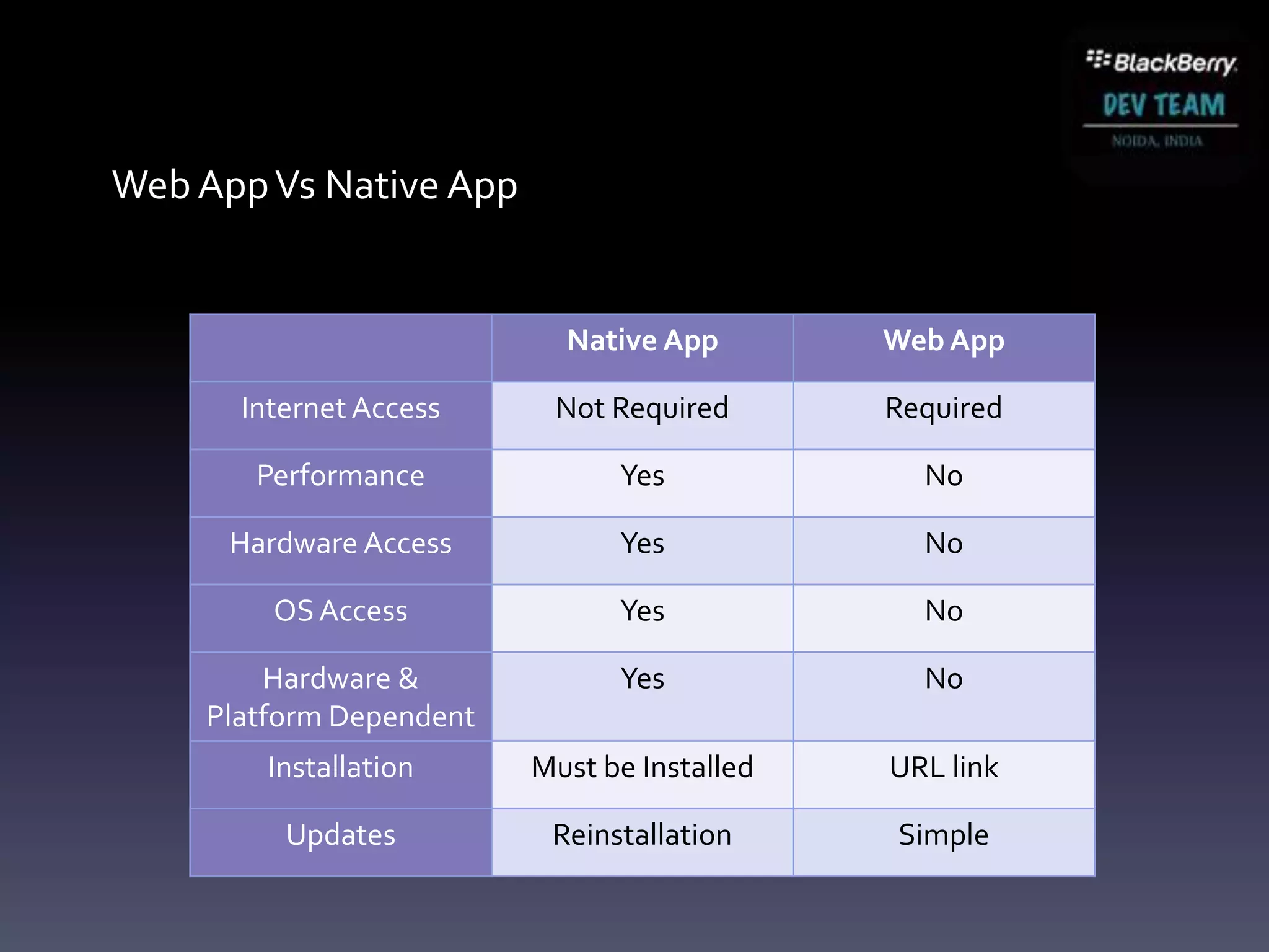 Web App Vs Native App


                           Native App        Web App

      Internet Access     Not Required       Required

       Performance             Yes             No

      Hardware Access          Yes             No

        OS Access              Yes             No

        Hardware &             Yes             No
    Platform Dependent
        Installation     Must be Installed   URL link

         Updates          Reinstallation     Simple
 