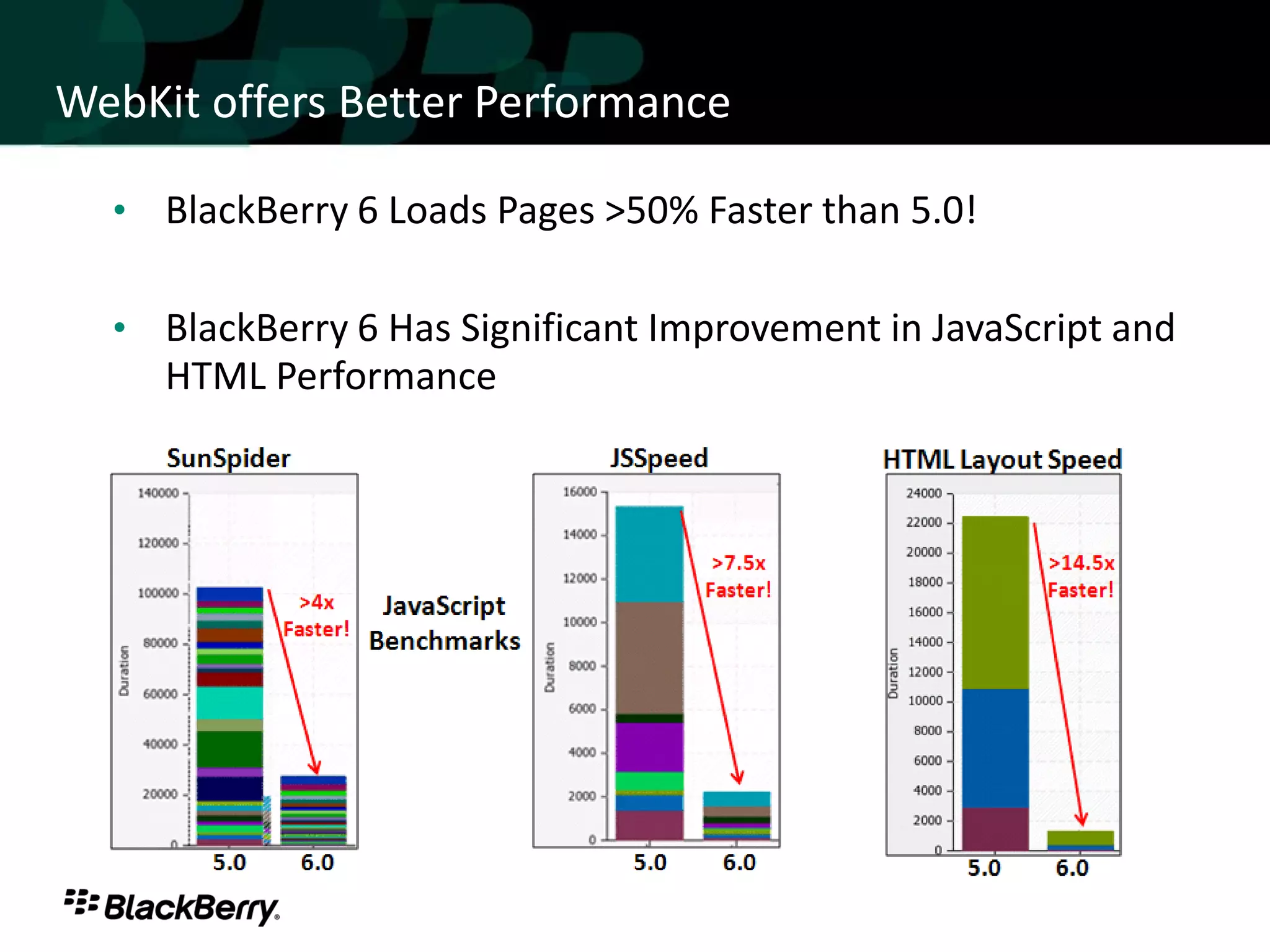 WebKit offers Better Performance
 Performance
  • BlackBerry 6 Loads Pages >50% Faster than 5.0!

  • BlackBerry 6 Has Significant Improvement in JavaScript and
     HTML Performance
 