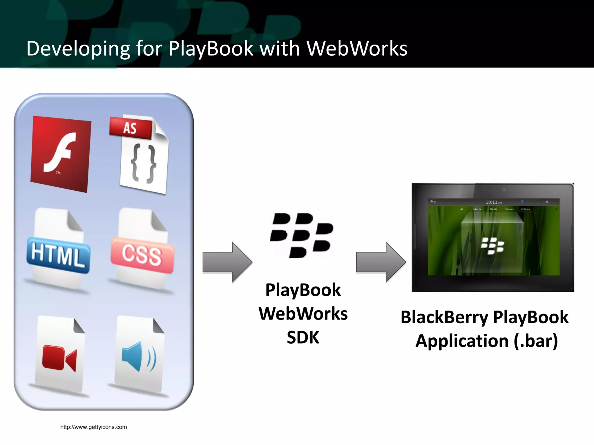 Developing for PlayBook with WebWorks




                               PlayBook
                               WebWorks   BlackBerry PlayBook
                                  SDK       Application (.bar)



   http://www.gettyicons.com
 