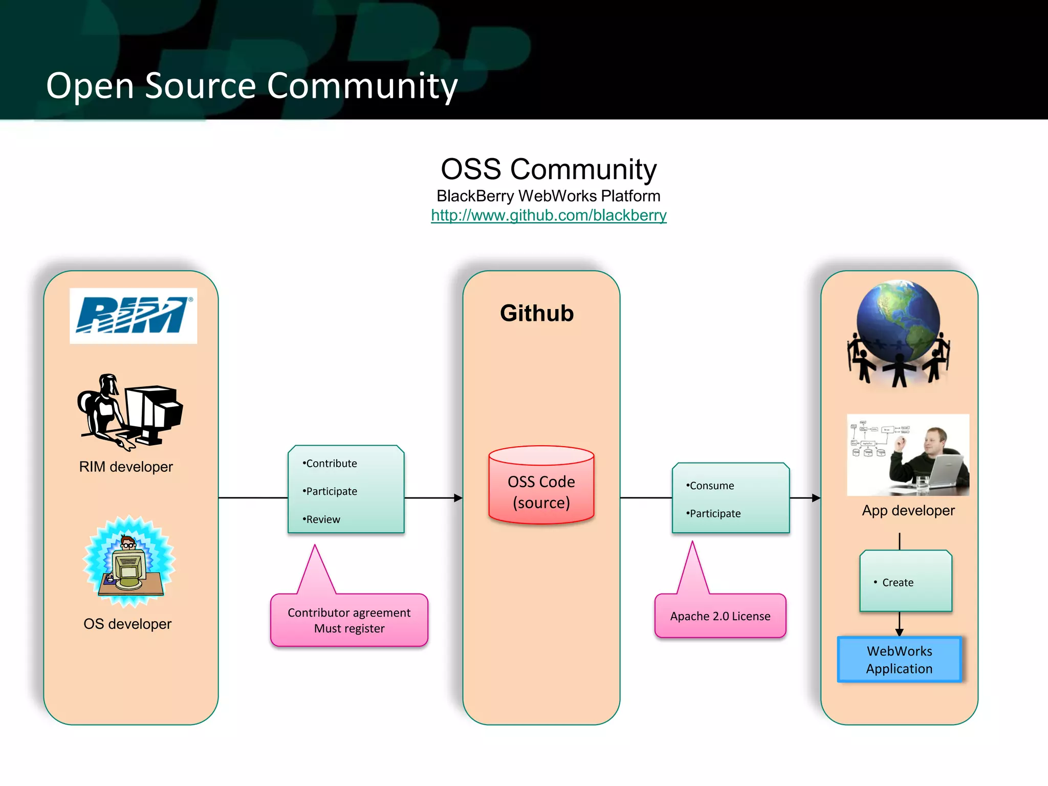 Open Source Community
                                          OSS Community
                                          BlackBerry WebWorks Platform
                                         http://www.github.com/blackberry




                                                  Github




 RIM developer     •Contribute

                   •Participate
                                                   OSS Code                   •Consume
                                                   (source)                                      App developer
                   •Review                                                    •Participate




                                                                                                  • Create

                 Contributor agreement                                      Apache 2.0 License
 OS developer        Must register
                                                                                                 WebWorks
                                                                                                 Application
 