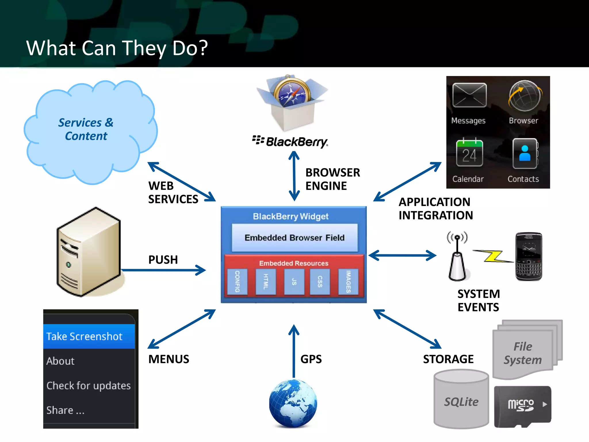 What Can They Do?


   Services &
    Content

                           BROWSER
                WEB        ENGINE
                SERVICES             APPLICATION
                                     INTEGRATION


                PUSH

                                             SYSTEM
                                             EVENTS


                                                        File
                MENUS      GPS          STORAGE       System


                                           SQLite
 