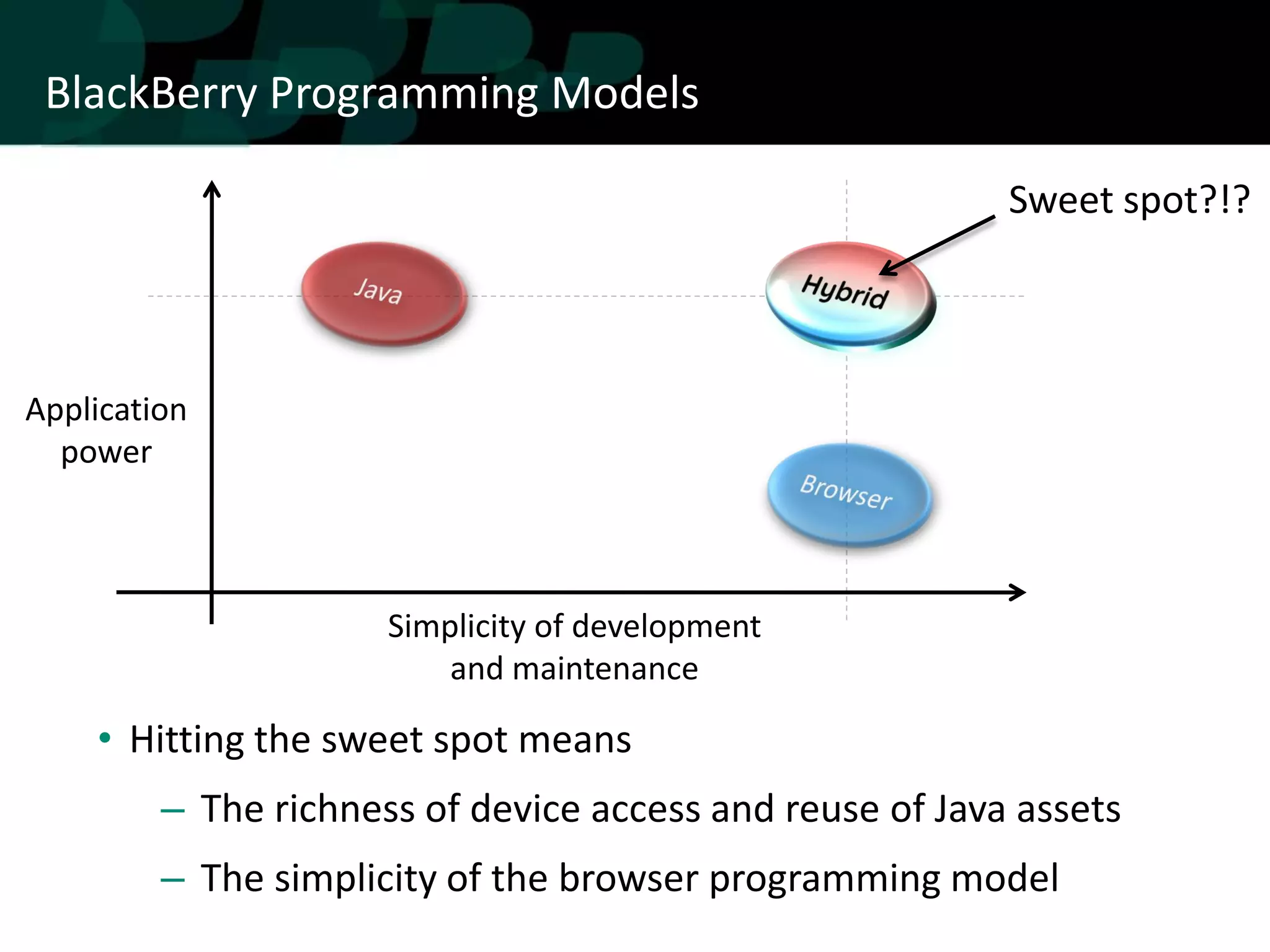 BlackBerry Programming Models

                                                          Sweet spot?!?



Application
  power



                      Simplicity of development
                          and maintenance

    • Hitting the sweet spot means
         – The richness of device access and reuse of Java assets
         – The simplicity of the browser programming model
 
