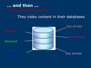 ... and then ... They index content in their databases Keyword Keyword Key phrase Keyword Key phrase Key phrase 