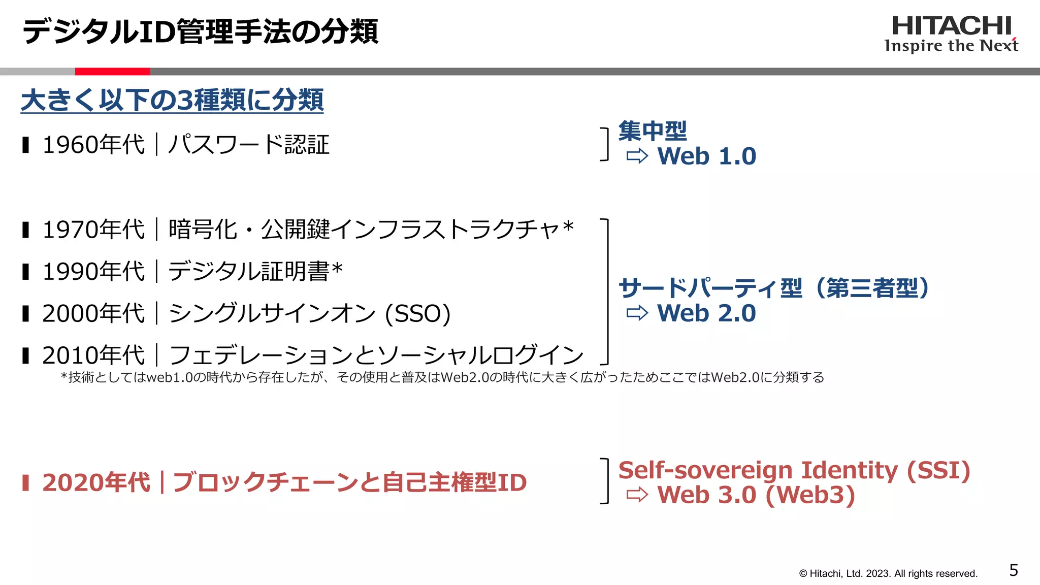 5
© Hitachi, Ltd. 2023. All rights reserved.
⼤きく以下の3種類に分類
❚ 1960年代｜パスワード認証
❚ 1970年代｜暗号化・公開鍵インフラストラクチャ*
❚ 1990年代｜デジタル証明書*
❚ 2000年代｜シングルサインオン (SSO)
❚ 2010年代｜フェデレーションとソーシャルログイン
❚ 2020年代｜ブロックチェーンと⾃⼰主権型ID
デジタルID管理⼿法の分類
集中型
⇨ Web 1.0
サードパーティ型（第三者型）
⇨ Web 2.0
Self-sovereign Identity (SSI)
⇨ Web 3.0 (Web3)
*技術としてはweb1.0の時代から存在したが、その使⽤と普及はWeb2.0の時代に⼤きく広がったためここではWeb2.0に分類する
 