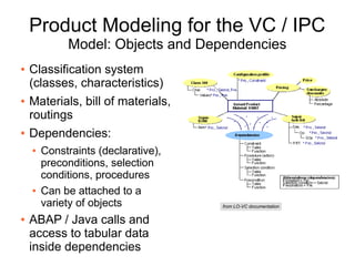 Product Modeling for the VC / IPC
Model: Objects and Dependencies
● Classification system
(classes, characteristics)
● Mat...