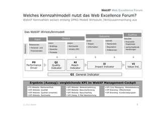 Welches Kennzahlmodell nutzt das Web Excellence Forum?
WebXF Kennzahlen weisen entlang DPRG Modell Wirkstufe /Wirkzusammenhang aus



 Das WebXF-Wirkstufenmodell
                                                                                                                               Outflow
                                                                                                 Outcome
                      Input                             Output                                                             Resultat
                                                                                 direkt              indirekt
                                                                                                                           • finanzielle
                                         intern             extern               • Wissen            • Markenbild
                Ressourcen                                                                                                   Ergebnisse
Messbereich




                                         • Briefings        • Reichweite         • Information       • Reputation
                • Personal- und                                                                                            • wertschöpfende
                                         • Gewerke          • Inhalte (PR)                           • Präferenzen           Handlungen
                  Finanzeinsatz
                                         • Prozesse




                   PD                          QI                   RI
                                                                                                  II                               VI
              Performance                    Quality              Reach
                                                                                            Impact Indicator                   Value Ind.
                 Driver                     Indicator            Indicator

                                                                 GI General Indicator


                 Ergebnis (Auszug): vergleichende KPI im WebXF Management-Cockpit
                PD Website: Markeneinfluss                 KPI Website: Weiterempfehlung            KPI Corp Messaging: Websiteleistung
                KPI Website: Qualität                      KPI Website: Besucherbindung             KPI Branding: Öffentlichkeit
                KPI Website: Qualität (erwartet)           KPI Website: Besuchserfolg               KPI Branding: Kundenzielgruppen
                KPI Website: Reichweite                    KPI Dialog: E-Mail Beantwortung




© 2010 WebXF                                                                                                                               5
                                                                                                                                           5
 