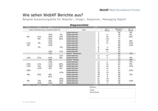 Wie sehen WebXF Berichte aus?
Beispiel Auswertungsfolie für Website-, Image-, Response-, Messaging Report

                                                                 Diagrammtitel
   Q1/09            Q2/09           Q3/09                                                     Q4/09
                                                                                                           Vgl. 3   Messwert in   Vgl. 12
         relative Veränderung gg. Vorquartal größer 5%                           Rang
                                                                                                           Monate    Punkten      Monate
    low               low             low            low      Unternehmen                             1                 90         3%
    low               low          -10%              7%       Unternehmen                             2    +1           78         2%
   9%               11%            -16%             13%       Unternehmen                             3    +6           75        16%
    nv               9%            -30%             29%       Unternehmen                             4    +15          71
    low               low          -10%              low      Unternehmen                             5    +5           69         -8%
  -11%               7%            -10%              low      Unternehmen                             5    +1           69        -15%
   -9%                low          -10%              low      Unternehmen                             7                 68        -19%
    nv               7%               low           -5%       Unternehmen                             8      -3         66
    nv                nv              nv                 nv   Unternehmen                             9     neu         65
    nv                nv           -10%             11%       Unternehmen                             9     +7          65
    low               low           -7%              low      WebXF Mittelwert                                          64        -7%
    nv                nv              low           11%       Unternehmen                             11    +7          63
  -13%              21%            -20%              8%       Unternehmen                             11     3          63         -9%
    low               low           -9%              low      WebXF Median                                              63         -9%
    low               low          -14%              low      Unternehmen                             11      2         63         -5%
  -10%              11%            -13%             20%       Unternehmen                             14    +6          62          4%
  -13%               -6%           -18%             28%       Unternehmen                             15    +6          61        -14%
    nv              -12%            -8%              6%       Unternehmen                             15    +2          61
  -18%                low             low            low      Unternehmen                             15     -4         61        -23%
    nv                nv              nv           -14%       Unternehmen                             18    -14         60
   -8%              15%             -8%              low      Unternehmen                             18     -6         60        -5%
    nv                low           41%              low      Unternehmen                             20     -5         58
    nv                nv              nv           -26%       Unternehmen                             21    -19         55
   9%                -5%            6%             -26%       Unternehmen                             22    -14         50        -19%
    nv              -22%           -16%            10%        Unternehmen                             23     -1         39
   Q1/09            Q2/09           Q3/09                                                     Q4/09
                                                                                        Definition:

                                                                                        Quelle
                                                                                        Beschreibung




© 2010 WebXF                                                                                                                                7
 