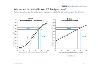 Wie sehen individuelle WebXF Analysen aus?
Potenzialanalyse zur Ermittlung des stärksten Hebels für Verbesserungen der Website




               +10%                                           +10%




                                +6%                                            +18%




                                                              Vergleichswert




© 2010 WebXF                                                                     8
 