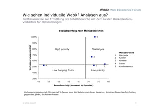 Wie sehen individuelle WebXF Analysen aus?
Portfolioanalyse zur Ermittlung der Inhaltsbereiche mit dem besten Risiko/Nutzen-
Verhältnis für Optimierungen


                                   Besuchserfolg nach Menübereichen




                               High priority                        Challanges
                                                                                               Menübereiche
                                                                                           1   Startseite
                                                                                           2   Kunden
                                                                                           3   Karriere
                                                                                           4   Suche
                                                                                           5   Kundenservice

                             Low hanging fruits                     Low priority




 Verbesserungspotenzial: Um wieviel % besser wird die Website von denen bewertet, die einen Besuchserfolg hatten,
 gegenüber jenen, die keinen hatten.



© 2010 WebXF                                                                                                    9
 