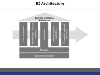 BI Architecture
DataManagement
TransformationToolsand
processes
Repositories
Analyticaltoolsand
applications
Presentationtoolsand
applications
Metadata
Operational Processes
Business Intelligence
Architecture
 