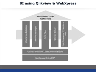 BI using Qlikview & WebXpress
WebXpressDatabase
QlikviewDeveloper
QVWFiles
QlikviewServer
WebBrowserorQVAnalyzer
client
Qlikview Transform Data Extraction Engine
WebXpress Online ERP
WebXpress + QV BI
Architecture
 
