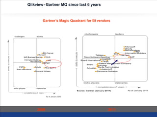 Qlikview- Gartner MQ since last 6 years
Gartner’s Magic Quadrant for BI vendors
2009 2011
 