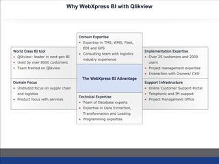 Why WebXpress BI with Qlikview
World Class BI tool
• Qlikview- leader in next gen BI
• Used by over 8000 customers
• Team trained on Qlikview
Support Infrastructure
• Online Customer Support Portal
• Telephonic and IM support
• Project Management Office
Domain Focus
• Undiluted focus on supply chain
and logistics
• Product focus with services
Implementation Expertise
• Over 25 customers and 2000
users
• Project management expertise
• Interaction with Owners/ CXO
The WebXpress BI Advantage
Domain Expertise
• Expertise in TMS, WMS, Fleet,
EDI and GPS
• Consulting team with logistics
industry experience
Technical Expertise
• Team of Database experts
• Expertise in Data Extraction,
Transformation and Loading
• Programming expertise
 