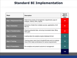 Standard BI Implementation
Step 2: Extraction
Extraction of data from multiple sources- applications, XLS
files etc.
45
Step 3: Transformation
Cleaning extracted data, removing inconsistent data, filling
data gaps
45
Step 4: Loading Loading data into analytics engine database format 10
Step 1: Requirement Spec
Determining needs of management, departments, type of
analysis, metrics, KPIs, reports
20
Step 5: Training
Training power users how to handle BI tools and run analysis.
How to form data combinations for various requirements
15
Step 6: Presentation Run analytics and present outcome to management 10
Steps Description
Typical
effort in
days
145
 