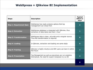 WebXpress + Qlikview BI Implementation
Step 2: Extraction
WebXpress database is integrated with Qlikview, thus
extraction of data takes less than 1 hour
1
Step 3: Transformation
WebXpress data is clean, accurate and a singular source.
Thus NO transformation is required
0
Step 4: Loading In Qlikview, extraction and loading are same steps 0
Step 1: Requirement Spec
WebXpress has ready analysis options that top
management can chose from
2
Step 5: Training
Qlikview is highly intuitive and ANY users can learn it within
few hours
3
Step 6: Presentation
Top Management as well as executives can run analytics
themselves. No need for expert manpower to run BI
2
Steps Description
Typical
Effort in
days
8
 