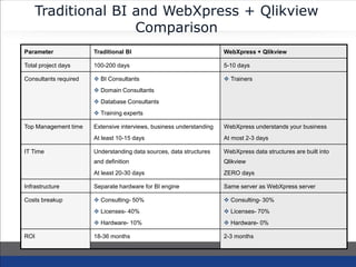 Traditional BI and WebXpress + Qlikview
Comparison
Parameter Traditional BI WebXpress + Qlikview
Total project days 100-200 days 5-10 days
Consultants required  BI Consultants
 Domain Consultants
 Database Consultants
 Training experts
 Trainers
Top Management time Extensive interviews, business understanding
At least 10-15 days
WebXpress understands your business
At most 2-3 days
IT Time Understanding data sources, data structures
and definition
At least 20-30 days
WebXpress data structures are built into
Qlikview
ZERO days
Infrastructure Separate hardware for BI engine Same server as WebXpress server
Costs breakup  Consulting- 50%
 Licenses- 40%
 Hardware- 10%
 Consulting- 30%
 Licenses- 70%
 Hardware- 0%
ROI 18-36 months 2-3 months
 