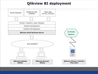 Qlikview BI deployment
WebXpress SQL
Database
Oracle Database
Other data
sources, XLS files
Extract, Transform, Load, Schedule
Analytics Development
Analytics File Repository
Qlikview Desktop
Edition
Qlikview Browser
Edition
3G Mobile
Network
Qlikview Small Business Server
VPN/ INTERNET
Qlikview iPhone/ Android/
iPad client
 