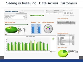 Seeing is believing: Data Across Customers
 