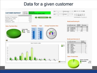 Data for a given customer
 