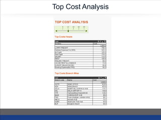 Top Cost Analysis
 