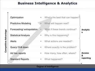 Business Intelligence & Analytics
Analytic
s
Access
&
reporting
Degree of Intelligence
CompetitiveAdvantage
Optimization
Predictive Modeling
Forecasting/ extrapolation
Statistical Analysis
Alerts
Query/ Drill down
Ad hoc reports
Standard Reports
 What’s the best that can happen?
 What will happen next?
 What if these trends continue?
 Why is this happening?
 What actions are needed?
 Where exactly is the problem?
 How many, how often, where?
 What happened?
 
