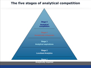 The five stages of analytical competition
Stage 1
Analytically Impaired
Stage 2
Localized Analytics
Stage 3
Analytical aspirations
Stage 4
Analytically companies
Stage 5
Analytical
competitors
 