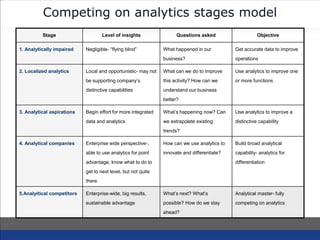 Competing on analytics stages model
Stage Level of insights Questions asked Objective
1. Analytically impaired Negligible- “flying blind” What happened in our
business?
Get accurate data to improve
operations
2. Localized analytics Local and opportunistic- may not
be supporting company’s
distinctive capabilities
What can we do to improve
this activity? How can we
understand our business
better?
Use analytics to improve one
or more functions
3. Analytical aspirations Begin effort for more integrated
data and analytics
What’s happening now? Can
we extrapolate existing
trends?
Use analytics to improve a
distinctive capability
4. Analytical companies Enterprise wide perspective-,
able to use analytics for point
advantage, know what to do to
get to next level, but not quite
there
How can we use analytics to
innovate and differentiate?
Build broad analytical
capability- analytics for
differentiation
5.Analyitical competitors Enterprise-wide, big results,
sustainable advantage
What’s next? What’s
possible? How do we stay
ahead?
Analytical master- fully
competing on analytics
 