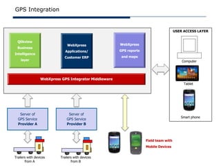 GPS Integration


                                                                                       USER ACCESS LAYER


  Qlikview
                              WebXpress                WebXpress
  Business
                             Applications/             GPS reports
Intelligence
                            Customer ERP                and maps
    layer                                                                                  Computer




                 WebXpress GPS Integrator Middleware
                                                                                            Tablet




   Server of                   Server of
                                                                                          Smart phone
  GPS Service                 GPS Service
  Provider A                  Provider B



                                                                     Field team with
                                                                     Mobile Devices


Trailers with devices     Trailers with devices
       from A                    from B
 