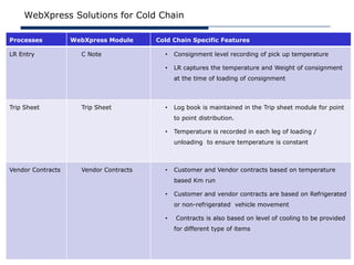 WebXpress Solutions for Cold Chain

Processes          WebXpress Module     Cold Chain Specific Features

LR Entry             C Note               •   Consignment level recording of pick up temperature

                                          •   LR captures the temperature and Weight of consignment
                                              at the time of loading of consignment



Trip Sheet           Trip Sheet           •   Log book is maintained in the Trip sheet module for point
                                              to point distribution.

                                          •   Temperature is recorded in each leg of loading /
                                              unloading to ensure temperature is constant



Vendor Contracts     Vendor Contracts     •   Customer and Vendor contracts based on temperature
                                              based Km run

                                          •   Customer and vendor contracts are based on Refrigerated
                                              or non-refrigerated vehicle movement

                                          •   Contracts is also based on level of cooling to be provided
                                              for different type of items
 