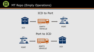 MT Repo (Empty Operations)
ICD to Port
Port to ICD
ICD
EMPTY
VEHICLE
PORT
PORT
EMPTY
VEHICLE
ICD
 