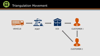 Triangulation Movement
CUSTOMER 2
ICDVEHICLE PORT CUSTOMER 1
 