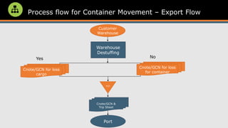 Process flow for Container Movement – Export Flow
Customer
Warehouse
ICD
Port
Cnote/GCN &
Trip Sheet
Cnote/GCN for loss
cargo
Cnote/GCN for loss
for container
Warehouse
Destuffing
Yes No
 