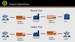 Import Operations
Round Trip
PORT
LADEN
VEHICLE
FACTORY EMPTY
VEHICLE
ICD
Laden Trip
PORT
LADEN
VEHICLE
FACTORY LADEN
VEHICLE PORT
 