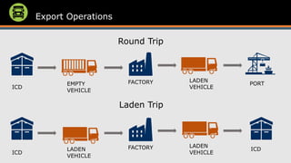 Export Operations
Round Trip
ICD
EMPTY
VEHICLE
FACTORY LADEN
VEHICLE
PORT
Laden Trip
ICD
LADEN
VEHICLE
FACTORY LADEN
VEHICLE
ICD
 