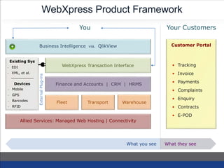 Customer Portal
WebXpress Product Framework
Business Intelligence via. QlikView
You Your Customers
• Tracking
• Invoice
• Payments
• Complaints
• Enquiry
• Contracts
• E-POD
What you see What they see
Allied Services: Managed Web Hosting | Connectivity
Fleet Transport Warehouse
WebXpress Transaction Interface
ExternalPlug-ins
Finance and Accounts | CRM | HRMS
Existing Sys
Devices
- Mobile
- GPS
- Barcodes
- RFID
- EDI
- XML, et al.
 