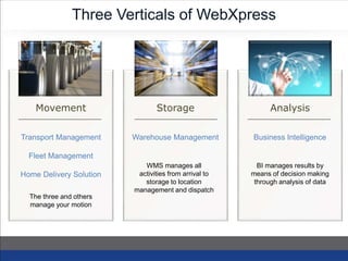 Three Verticals of WebXpress
Movement Storage Analysis
Transport Management
Fleet Management
Home Delivery Solution
Warehouse Management Business Intelligence
WMS manages all
activities from arrival to
storage to location
management and dispatch
BI manages results by
means of decision making
through analysis of data
The three and others
manage your motion
 