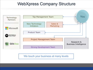 Technology
Partners
WebXpress Company Structure
Strong Development Team
Project Management Team
New Technology
Initiators
Sales &
Marketing
Top Management Team You
Research &
Business Intelligence
We touch your business at many levels
Product Team
 