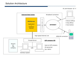 Solution Architecture

                                                                                       PC with Browser- IE 7+




                 Internet Data Center.                       Broadband connection



                                                     F
                                                     I                                     • Branch Offices
                           WebXpress
                                                     R                                     • Area Offices
                            Application              E
                                                                     INTERNET              • Hub Centers
                                 +                   W
                             Database                A
                              Servers                L
                                                     L




                                          High-speed Internet Link
                                                                             GPRS/3G connection


                            Firewall Server               LSP company HO

     Servers
       at                                                 Users at LSP company
       LSP
                                                          HO personnel
    company                       LAN
                                                          Sys. Admin


               Interface System
 